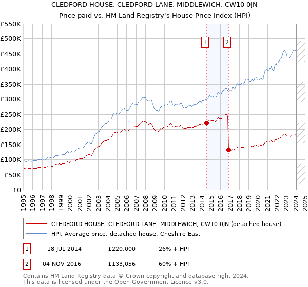 CLEDFORD HOUSE, CLEDFORD LANE, MIDDLEWICH, CW10 0JN: Price paid vs HM Land Registry's House Price Index