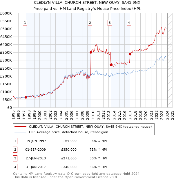 CLEDLYN VILLA, CHURCH STREET, NEW QUAY, SA45 9NX: Price paid vs HM Land Registry's House Price Index