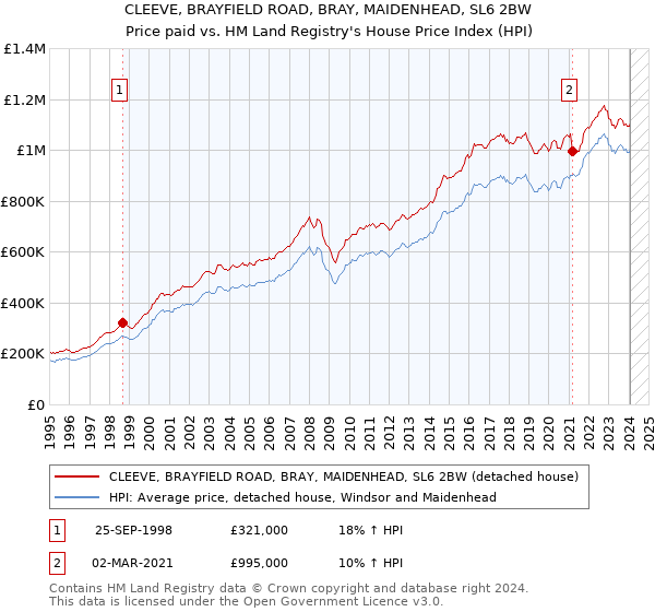 CLEEVE, BRAYFIELD ROAD, BRAY, MAIDENHEAD, SL6 2BW: Price paid vs HM Land Registry's House Price Index