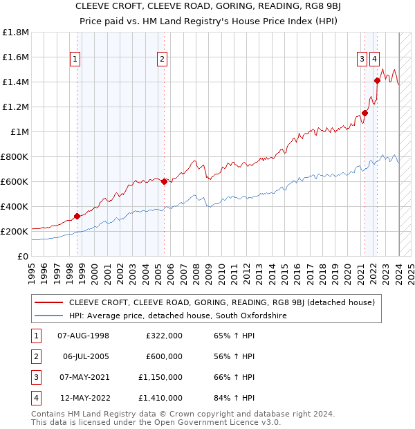 CLEEVE CROFT, CLEEVE ROAD, GORING, READING, RG8 9BJ: Price paid vs HM Land Registry's House Price Index