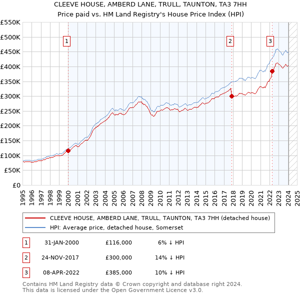 CLEEVE HOUSE, AMBERD LANE, TRULL, TAUNTON, TA3 7HH: Price paid vs HM Land Registry's House Price Index
