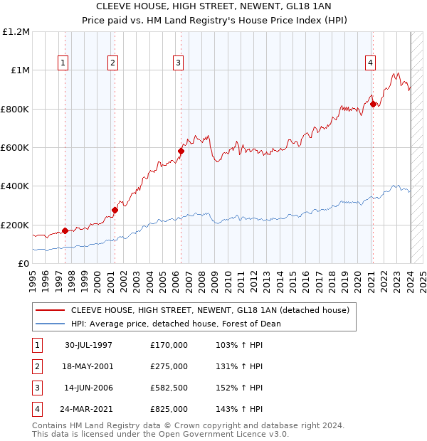 CLEEVE HOUSE, HIGH STREET, NEWENT, GL18 1AN: Price paid vs HM Land Registry's House Price Index