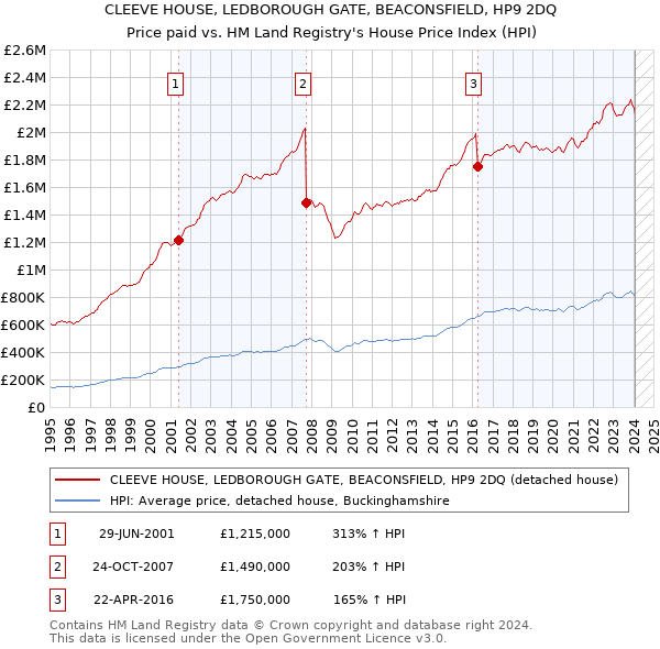 CLEEVE HOUSE, LEDBOROUGH GATE, BEACONSFIELD, HP9 2DQ: Price paid vs HM Land Registry's House Price Index