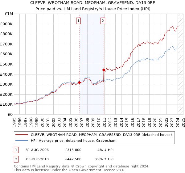 CLEEVE, WROTHAM ROAD, MEOPHAM, GRAVESEND, DA13 0RE: Price paid vs HM Land Registry's House Price Index