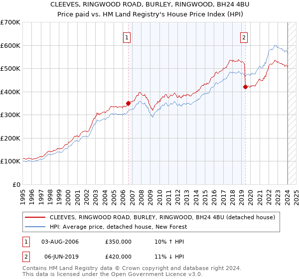 CLEEVES, RINGWOOD ROAD, BURLEY, RINGWOOD, BH24 4BU: Price paid vs HM Land Registry's House Price Index