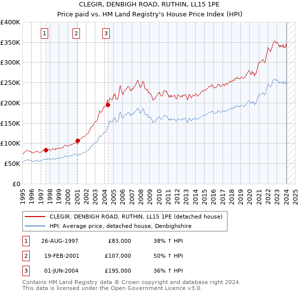 CLEGIR, DENBIGH ROAD, RUTHIN, LL15 1PE: Price paid vs HM Land Registry's House Price Index