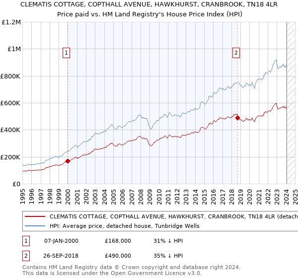 CLEMATIS COTTAGE, COPTHALL AVENUE, HAWKHURST, CRANBROOK, TN18 4LR: Price paid vs HM Land Registry's House Price Index