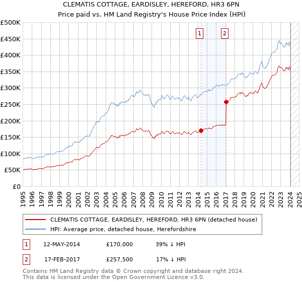 CLEMATIS COTTAGE, EARDISLEY, HEREFORD, HR3 6PN: Price paid vs HM Land Registry's House Price Index