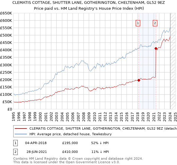 CLEMATIS COTTAGE, SHUTTER LANE, GOTHERINGTON, CHELTENHAM, GL52 9EZ: Price paid vs HM Land Registry's House Price Index