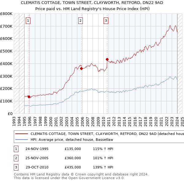 CLEMATIS COTTAGE, TOWN STREET, CLAYWORTH, RETFORD, DN22 9AD: Price paid vs HM Land Registry's House Price Index