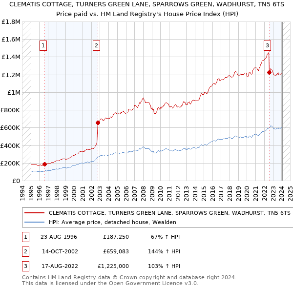 CLEMATIS COTTAGE, TURNERS GREEN LANE, SPARROWS GREEN, WADHURST, TN5 6TS: Price paid vs HM Land Registry's House Price Index