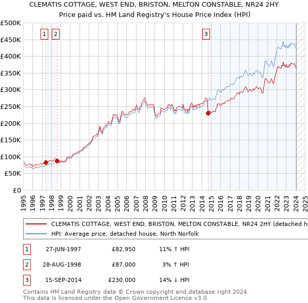 CLEMATIS COTTAGE, WEST END, BRISTON, MELTON CONSTABLE, NR24 2HY: Price paid vs HM Land Registry's House Price Index
