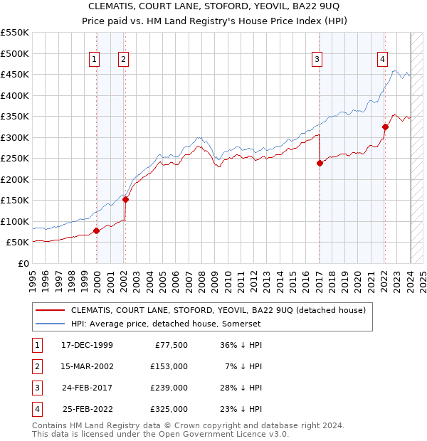 CLEMATIS, COURT LANE, STOFORD, YEOVIL, BA22 9UQ: Price paid vs HM Land Registry's House Price Index