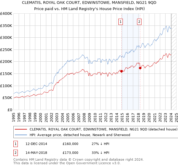 CLEMATIS, ROYAL OAK COURT, EDWINSTOWE, MANSFIELD, NG21 9QD: Price paid vs HM Land Registry's House Price Index