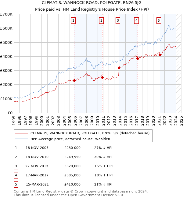 CLEMATIS, WANNOCK ROAD, POLEGATE, BN26 5JG: Price paid vs HM Land Registry's House Price Index