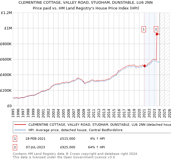 CLEMENTINE COTTAGE, VALLEY ROAD, STUDHAM, DUNSTABLE, LU6 2NN: Price paid vs HM Land Registry's House Price Index