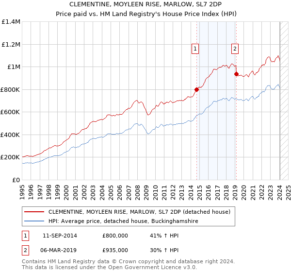 CLEMENTINE, MOYLEEN RISE, MARLOW, SL7 2DP: Price paid vs HM Land Registry's House Price Index