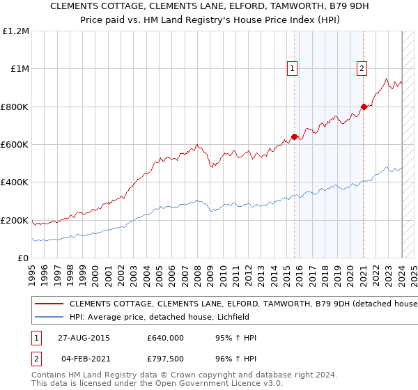 CLEMENTS COTTAGE, CLEMENTS LANE, ELFORD, TAMWORTH, B79 9DH: Price paid vs HM Land Registry's House Price Index