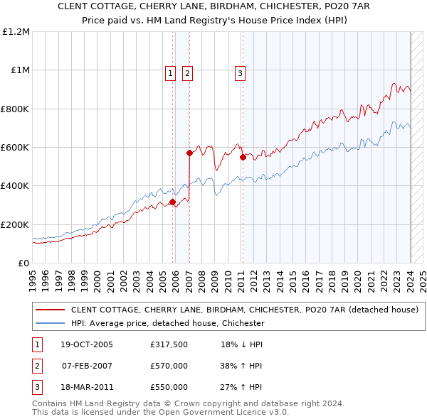 CLENT COTTAGE, CHERRY LANE, BIRDHAM, CHICHESTER, PO20 7AR: Price paid vs HM Land Registry's House Price Index