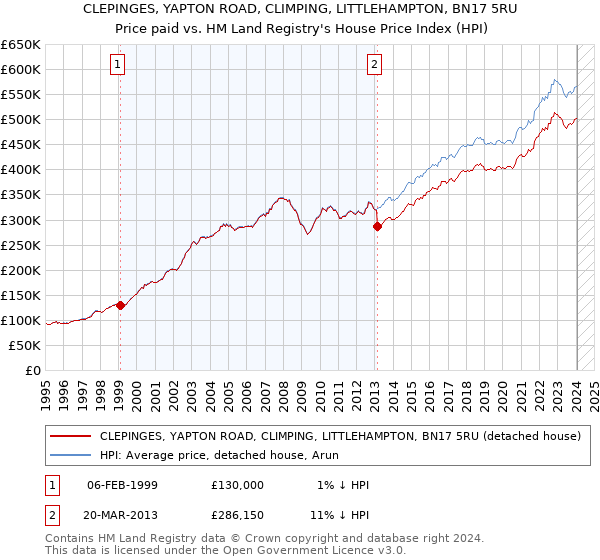 CLEPINGES, YAPTON ROAD, CLIMPING, LITTLEHAMPTON, BN17 5RU: Price paid vs HM Land Registry's House Price Index