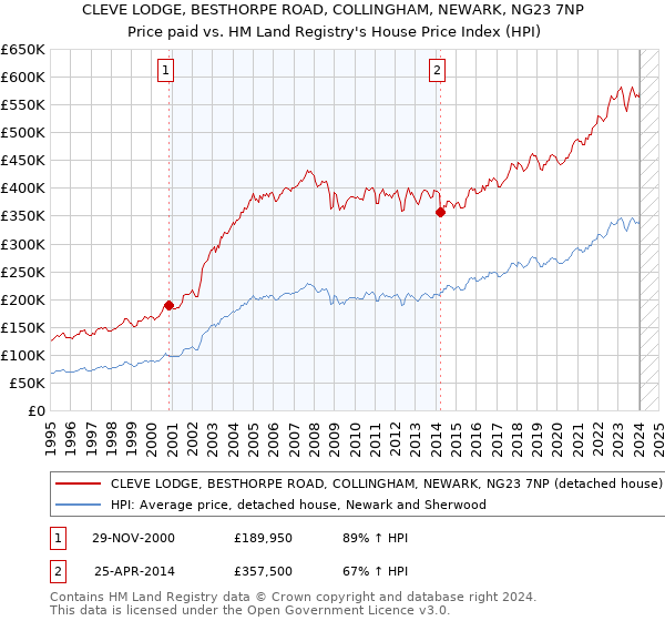 CLEVE LODGE, BESTHORPE ROAD, COLLINGHAM, NEWARK, NG23 7NP: Price paid vs HM Land Registry's House Price Index