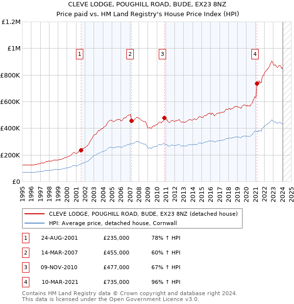CLEVE LODGE, POUGHILL ROAD, BUDE, EX23 8NZ: Price paid vs HM Land Registry's House Price Index