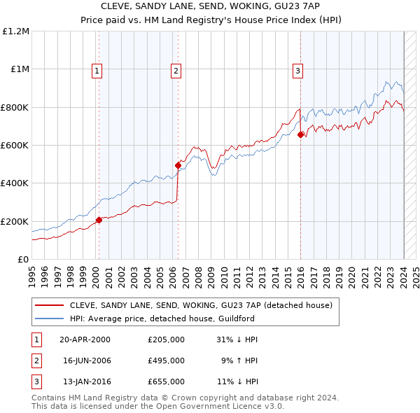 CLEVE, SANDY LANE, SEND, WOKING, GU23 7AP: Price paid vs HM Land Registry's House Price Index