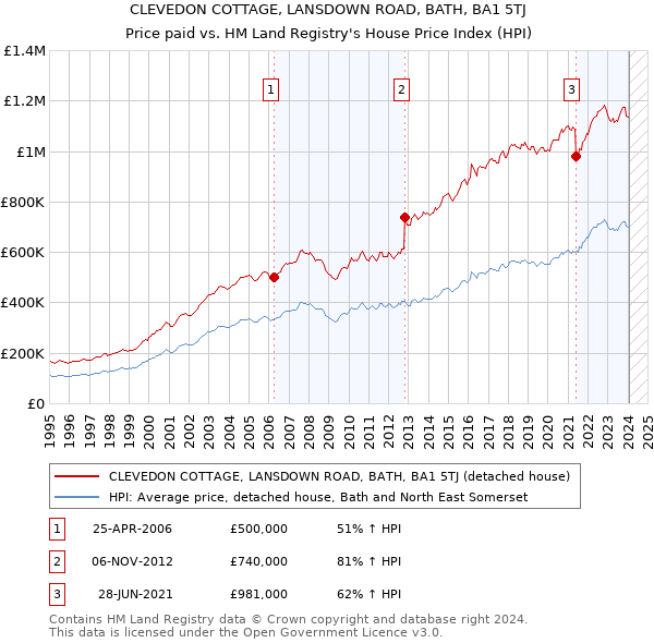 CLEVEDON COTTAGE, LANSDOWN ROAD, BATH, BA1 5TJ: Price paid vs HM Land Registry's House Price Index