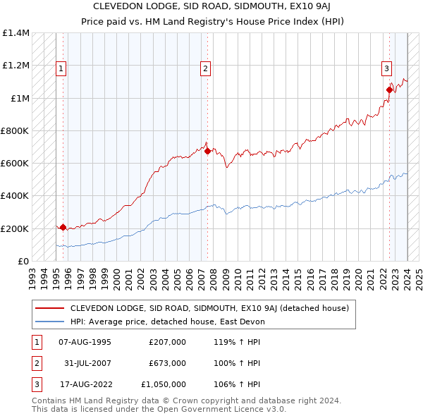 CLEVEDON LODGE, SID ROAD, SIDMOUTH, EX10 9AJ: Price paid vs HM Land Registry's House Price Index