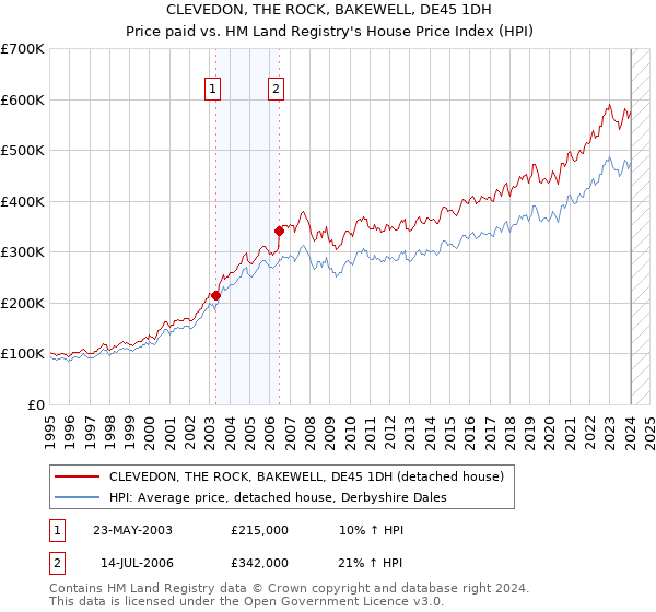 CLEVEDON, THE ROCK, BAKEWELL, DE45 1DH: Price paid vs HM Land Registry's House Price Index