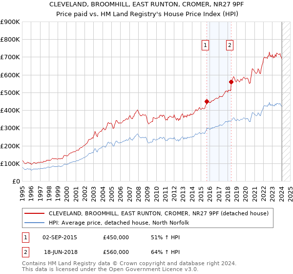 CLEVELAND, BROOMHILL, EAST RUNTON, CROMER, NR27 9PF: Price paid vs HM Land Registry's House Price Index