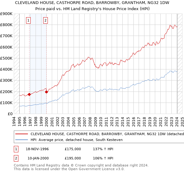 CLEVELAND HOUSE, CASTHORPE ROAD, BARROWBY, GRANTHAM, NG32 1DW: Price paid vs HM Land Registry's House Price Index