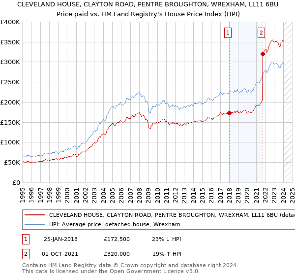 CLEVELAND HOUSE, CLAYTON ROAD, PENTRE BROUGHTON, WREXHAM, LL11 6BU: Price paid vs HM Land Registry's House Price Index