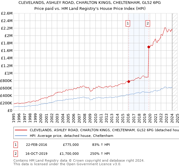 CLEVELANDS, ASHLEY ROAD, CHARLTON KINGS, CHELTENHAM, GL52 6PG: Price paid vs HM Land Registry's House Price Index