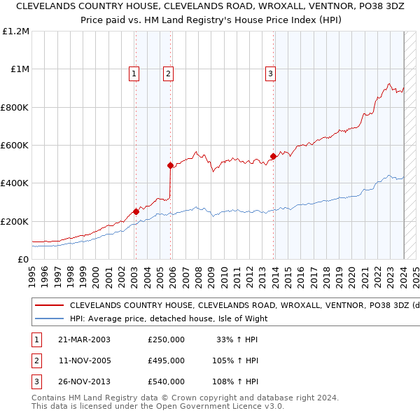 CLEVELANDS COUNTRY HOUSE, CLEVELANDS ROAD, WROXALL, VENTNOR, PO38 3DZ: Price paid vs HM Land Registry's House Price Index
