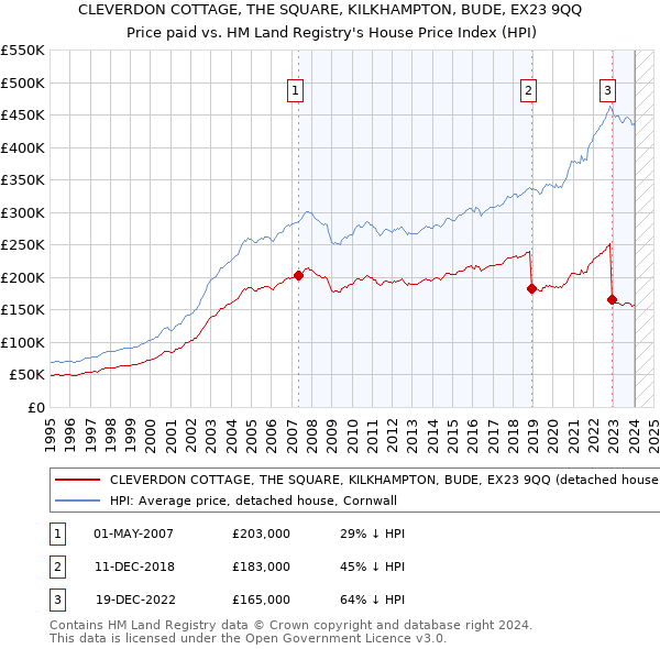 CLEVERDON COTTAGE, THE SQUARE, KILKHAMPTON, BUDE, EX23 9QQ: Price paid vs HM Land Registry's House Price Index