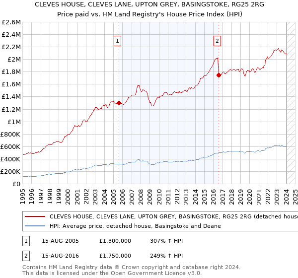 CLEVES HOUSE, CLEVES LANE, UPTON GREY, BASINGSTOKE, RG25 2RG: Price paid vs HM Land Registry's House Price Index