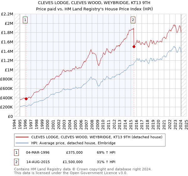 CLEVES LODGE, CLEVES WOOD, WEYBRIDGE, KT13 9TH: Price paid vs HM Land Registry's House Price Index