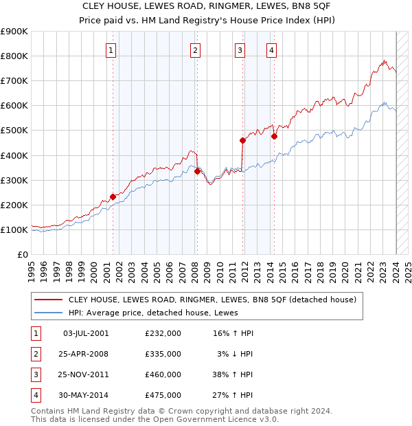 CLEY HOUSE, LEWES ROAD, RINGMER, LEWES, BN8 5QF: Price paid vs HM Land Registry's House Price Index