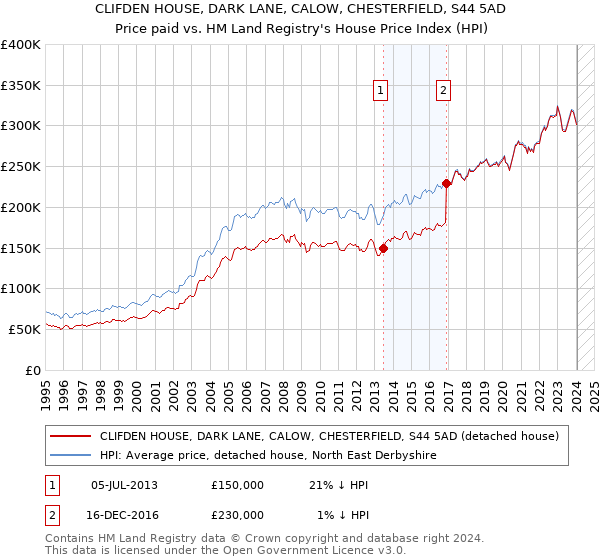 CLIFDEN HOUSE, DARK LANE, CALOW, CHESTERFIELD, S44 5AD: Price paid vs HM Land Registry's House Price Index
