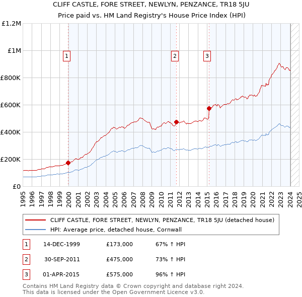 CLIFF CASTLE, FORE STREET, NEWLYN, PENZANCE, TR18 5JU: Price paid vs HM Land Registry's House Price Index