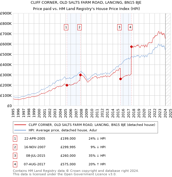 CLIFF CORNER, OLD SALTS FARM ROAD, LANCING, BN15 8JE: Price paid vs HM Land Registry's House Price Index