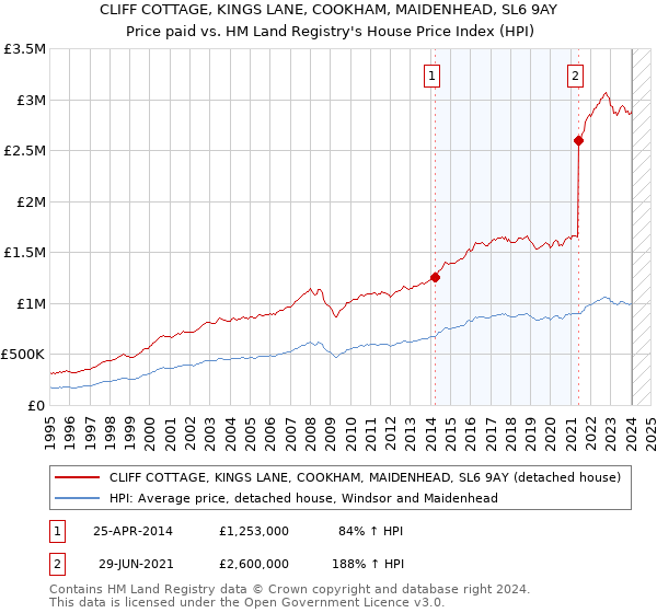 CLIFF COTTAGE, KINGS LANE, COOKHAM, MAIDENHEAD, SL6 9AY: Price paid vs HM Land Registry's House Price Index