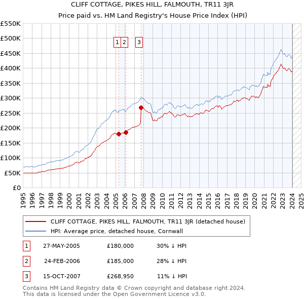 CLIFF COTTAGE, PIKES HILL, FALMOUTH, TR11 3JR: Price paid vs HM Land Registry's House Price Index
