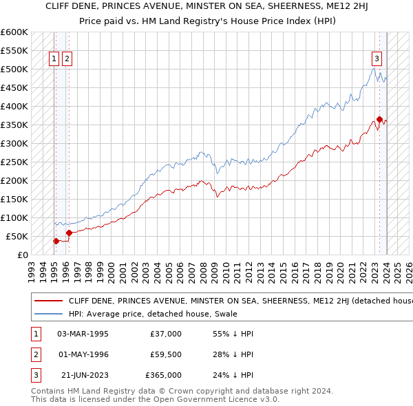 CLIFF DENE, PRINCES AVENUE, MINSTER ON SEA, SHEERNESS, ME12 2HJ: Price paid vs HM Land Registry's House Price Index