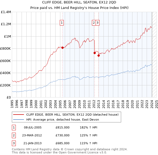 CLIFF EDGE, BEER HILL, SEATON, EX12 2QD: Price paid vs HM Land Registry's House Price Index