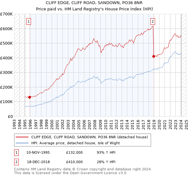 CLIFF EDGE, CLIFF ROAD, SANDOWN, PO36 8NR: Price paid vs HM Land Registry's House Price Index