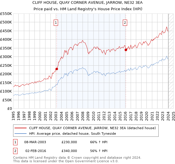 CLIFF HOUSE, QUAY CORNER AVENUE, JARROW, NE32 3EA: Price paid vs HM Land Registry's House Price Index