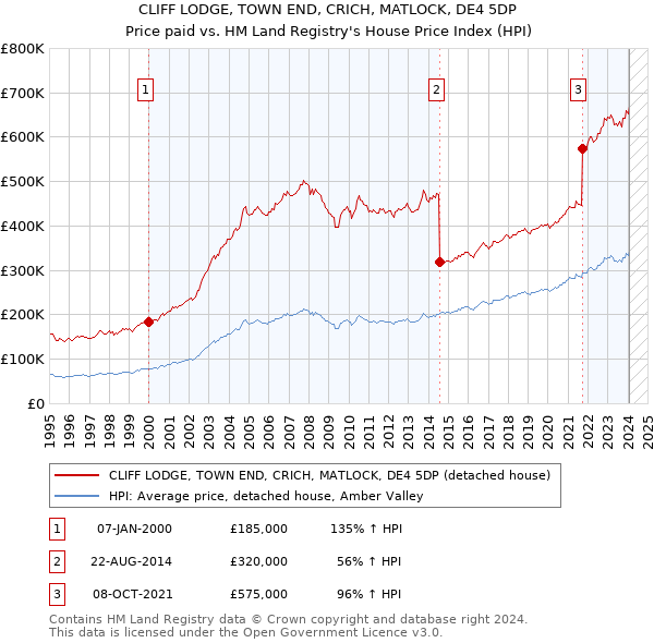 CLIFF LODGE, TOWN END, CRICH, MATLOCK, DE4 5DP: Price paid vs HM Land Registry's House Price Index