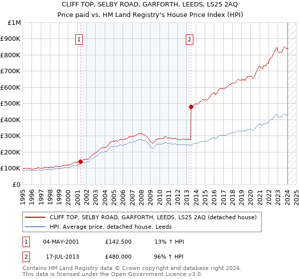 CLIFF TOP, SELBY ROAD, GARFORTH, LEEDS, LS25 2AQ: Price paid vs HM Land Registry's House Price Index